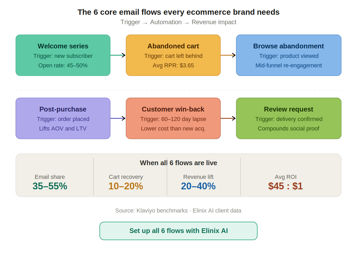 elinix email flows