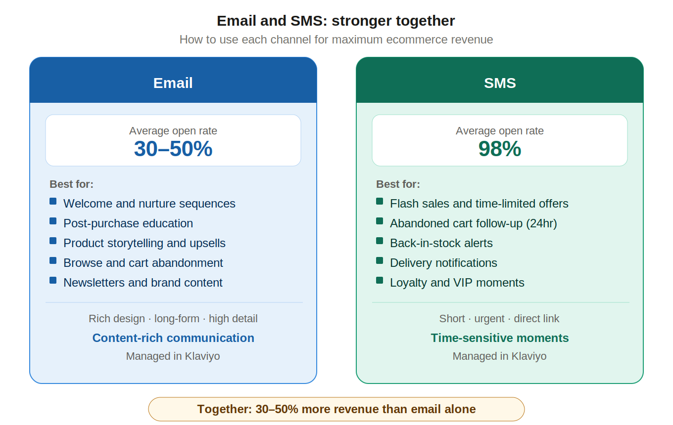 elinix email vs sms