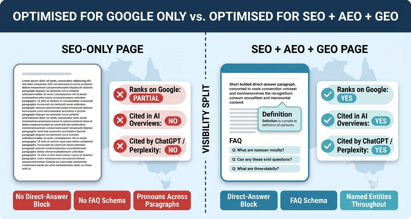 Comparison showing a page optimised for Google only versus a page optimised for SEO, AEO and GEO together, and its visibility across Google, AI Overviews and ChatGPT