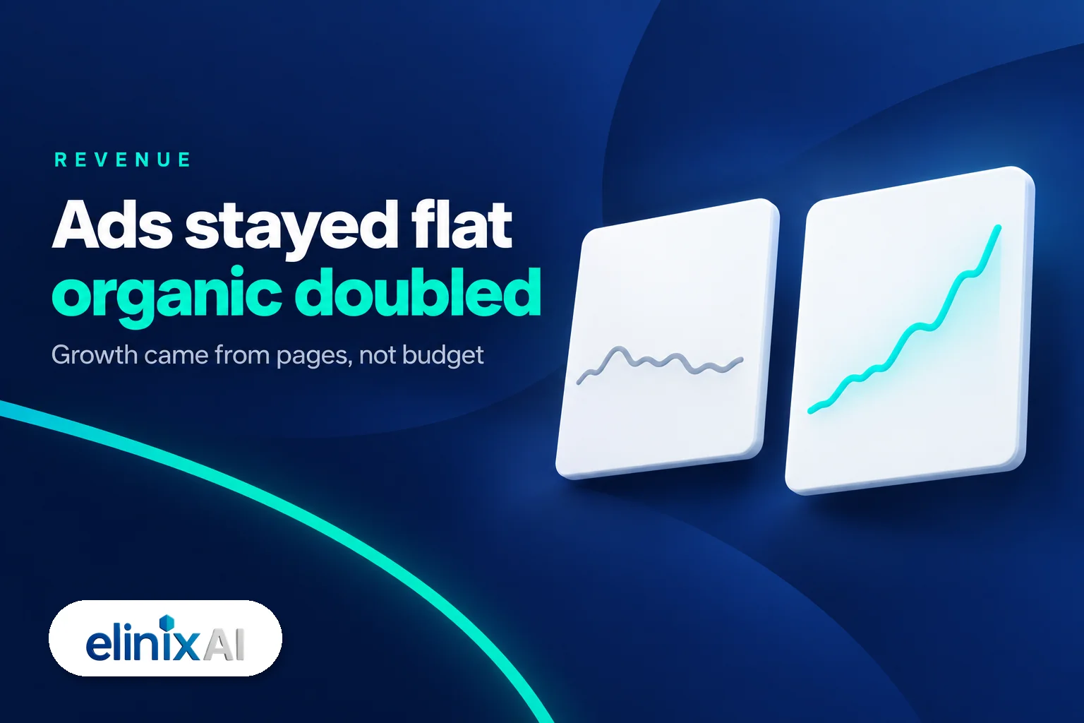 Ads revenue stayed flat while organic revenue doubled